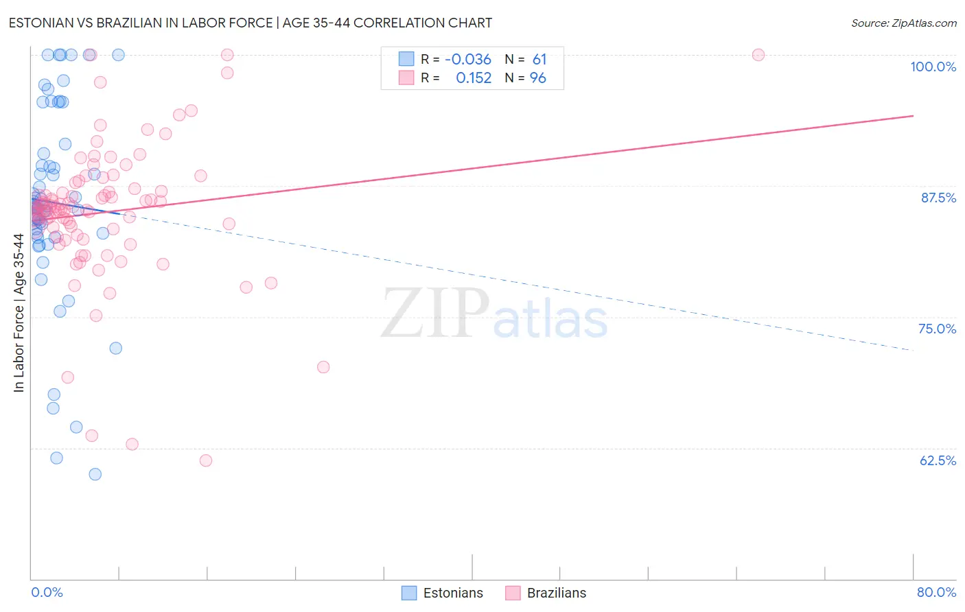 Estonian vs Brazilian In Labor Force | Age 35-44