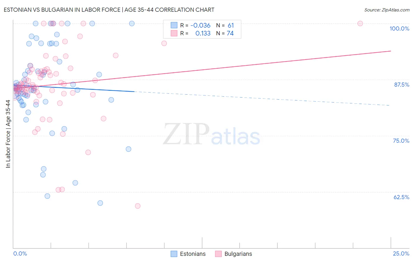 Estonian vs Bulgarian In Labor Force | Age 35-44