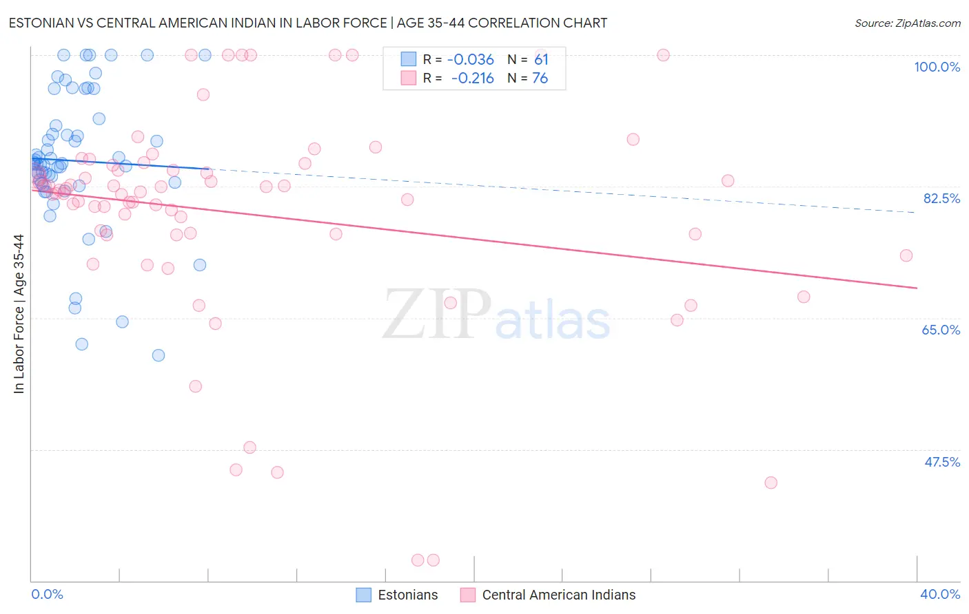 Estonian vs Central American Indian In Labor Force | Age 35-44