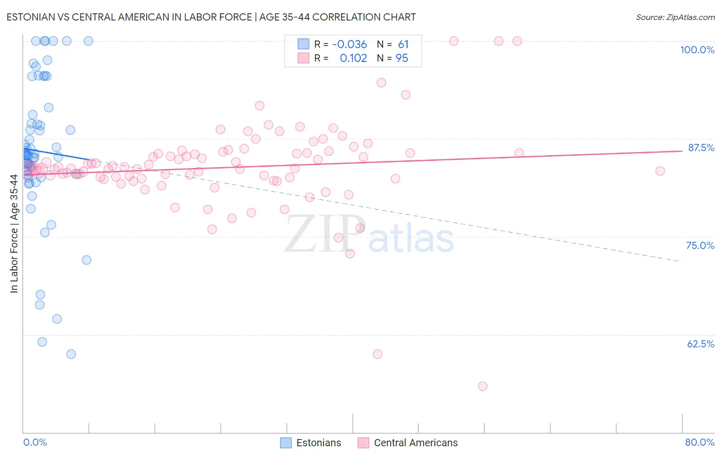 Estonian vs Central American In Labor Force | Age 35-44