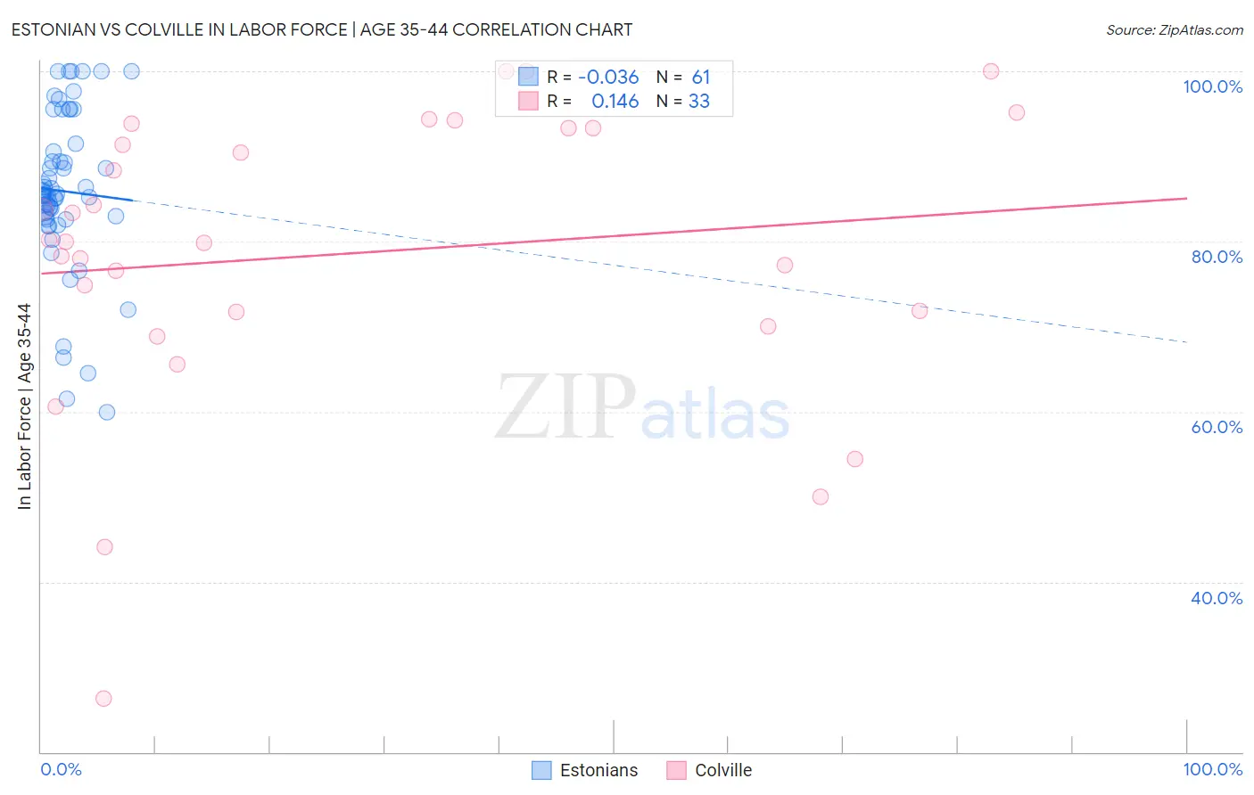 Estonian vs Colville In Labor Force | Age 35-44