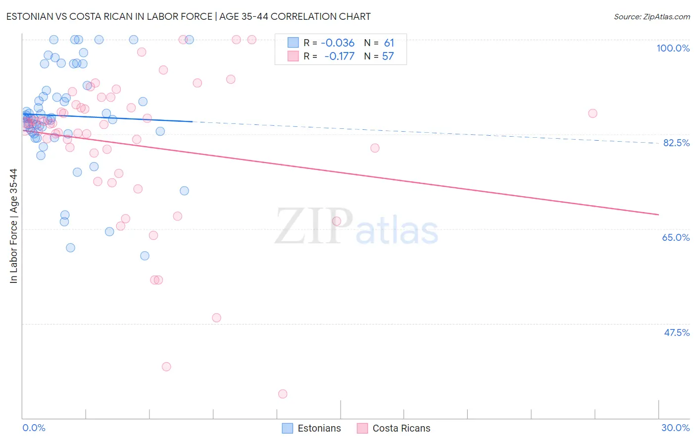 Estonian vs Costa Rican In Labor Force | Age 35-44