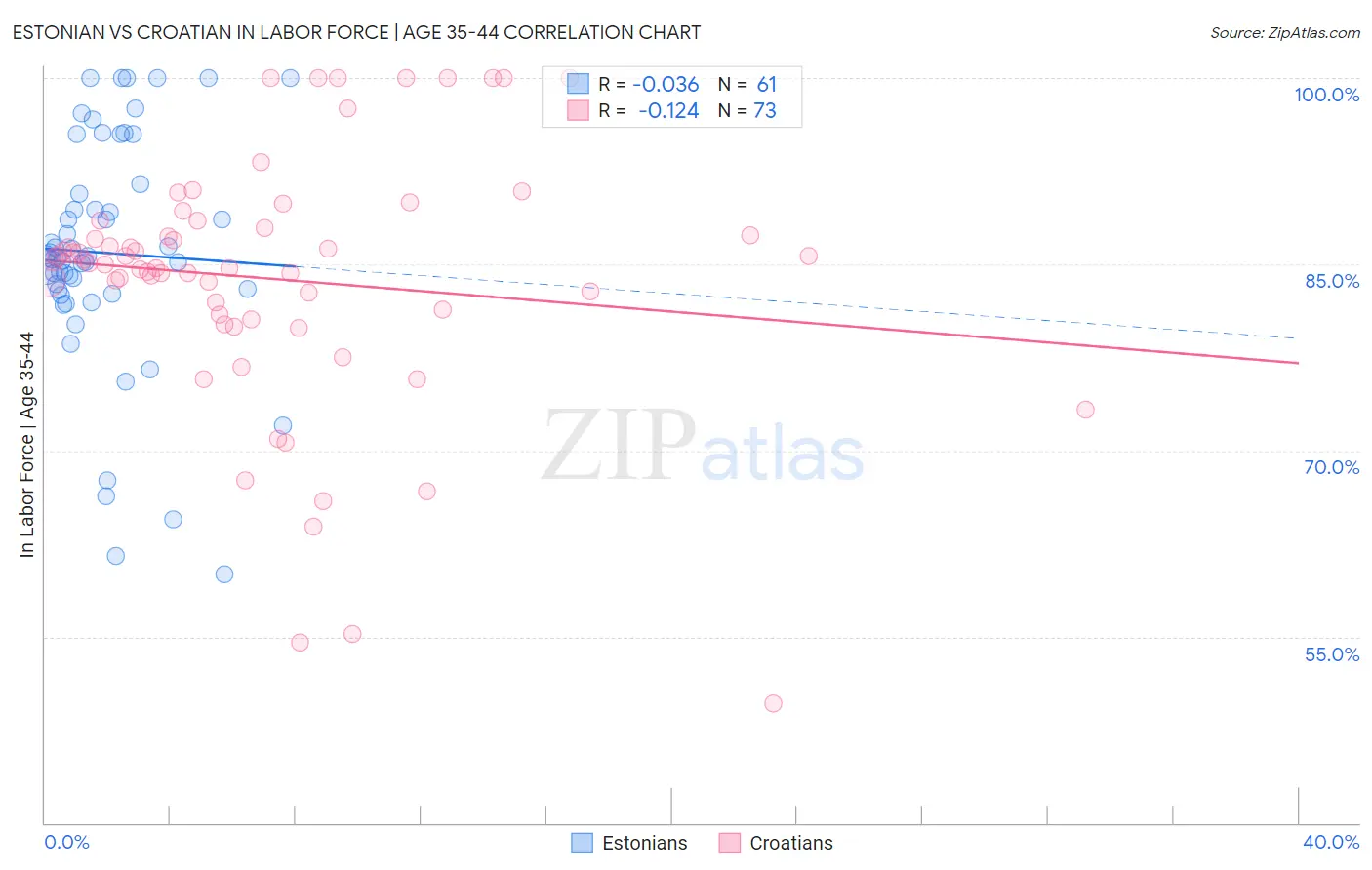 Estonian vs Croatian In Labor Force | Age 35-44