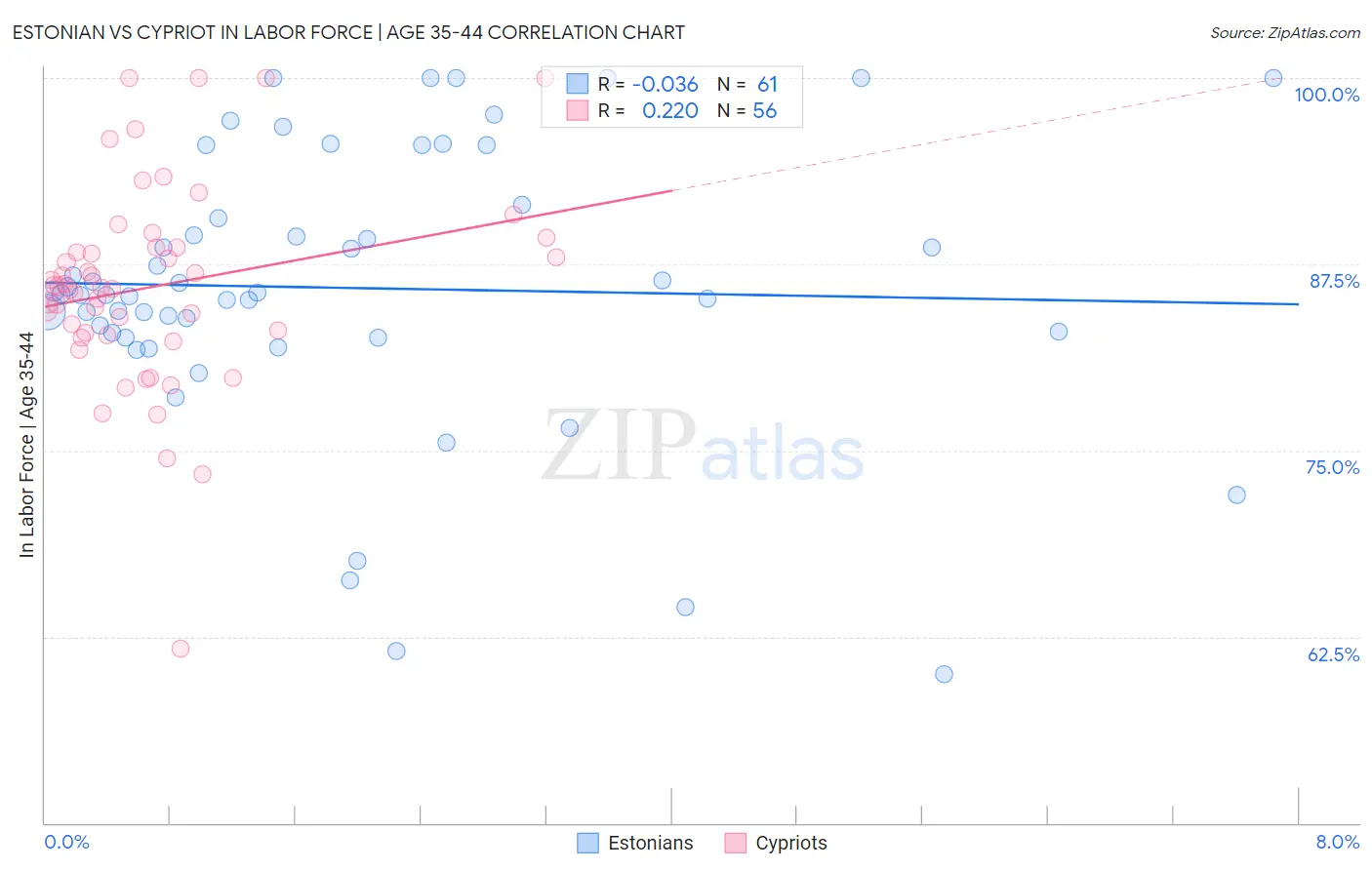 Estonian vs Cypriot In Labor Force | Age 35-44