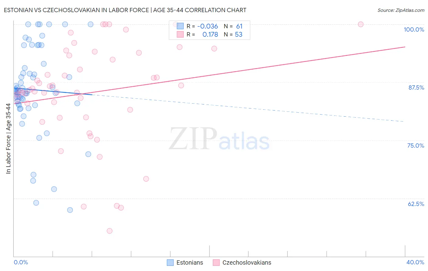 Estonian vs Czechoslovakian In Labor Force | Age 35-44