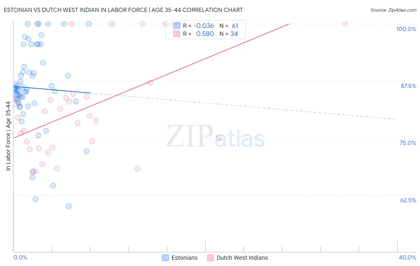 Estonian vs Dutch West Indian In Labor Force | Age 35-44