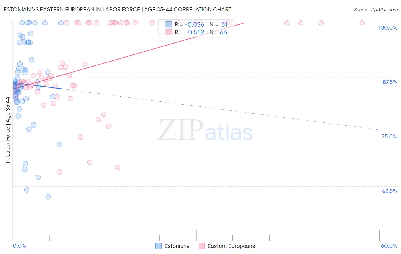 Estonian vs Eastern European In Labor Force | Age 35-44