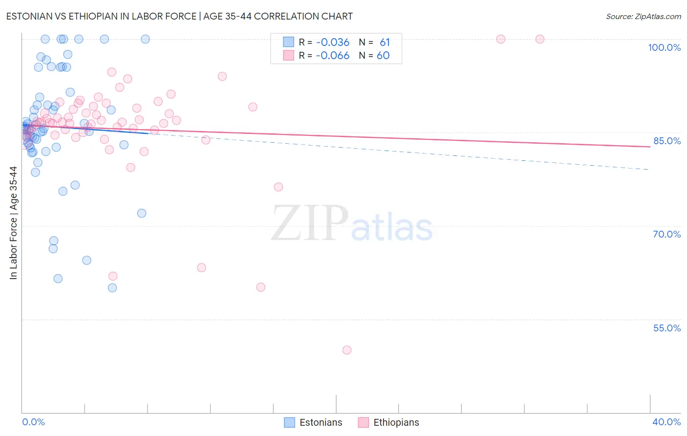 Estonian vs Ethiopian In Labor Force | Age 35-44