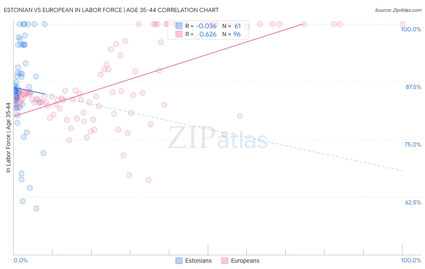 Estonian vs European In Labor Force | Age 35-44