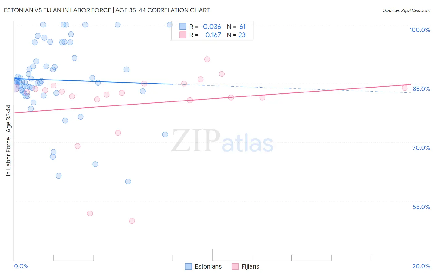 Estonian vs Fijian In Labor Force | Age 35-44