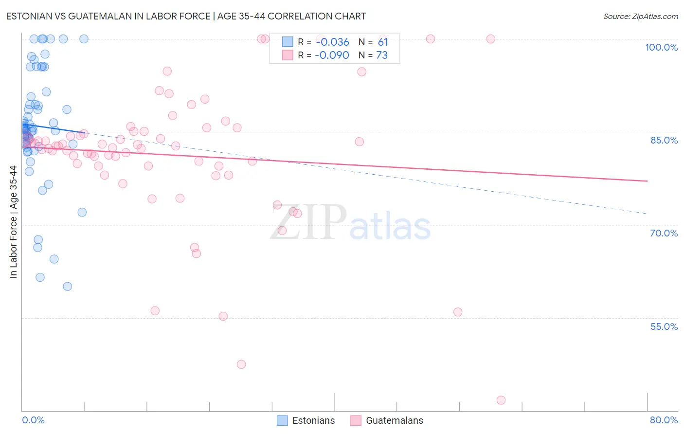 Estonian vs Guatemalan In Labor Force | Age 35-44