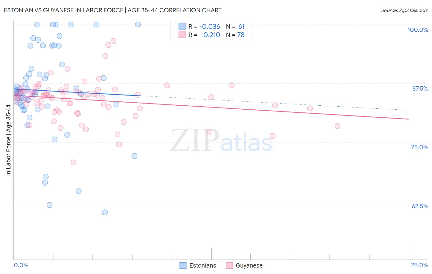 Estonian vs Guyanese In Labor Force | Age 35-44