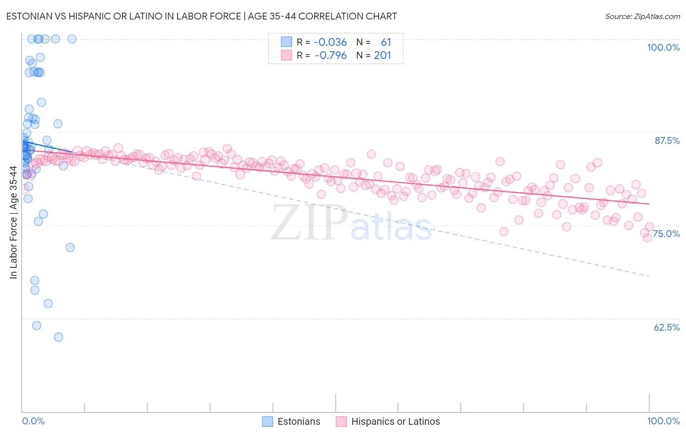 Estonian vs Hispanic or Latino In Labor Force | Age 35-44