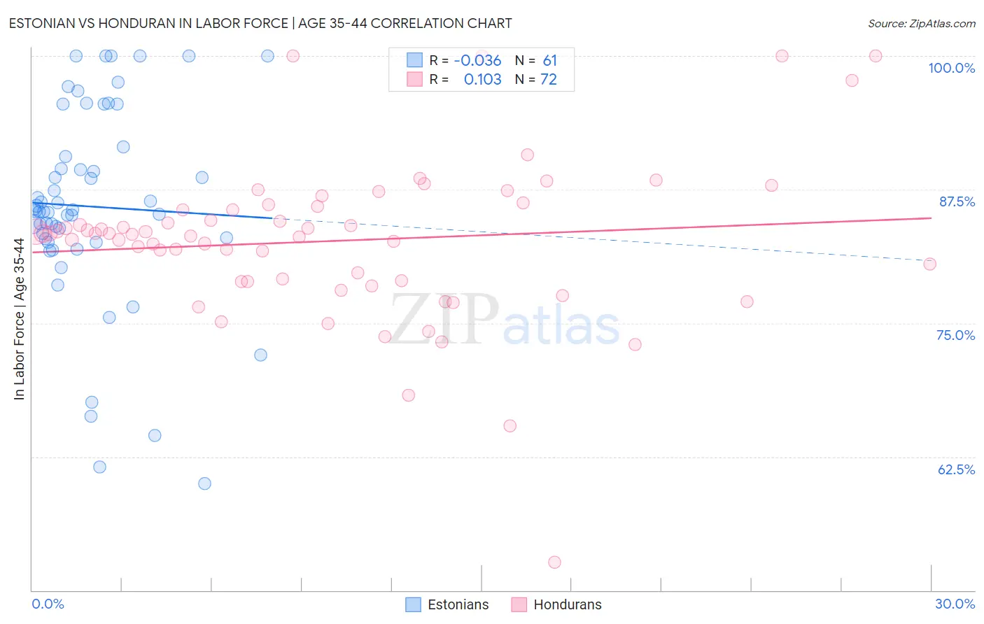 Estonian vs Honduran In Labor Force | Age 35-44
