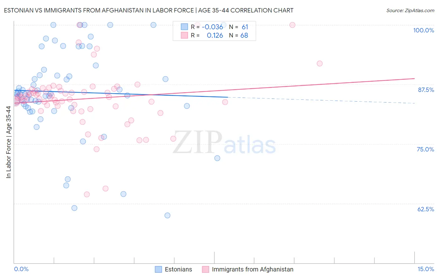 Estonian vs Immigrants from Afghanistan In Labor Force | Age 35-44