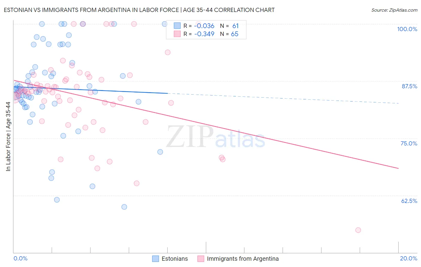 Estonian vs Immigrants from Argentina In Labor Force | Age 35-44