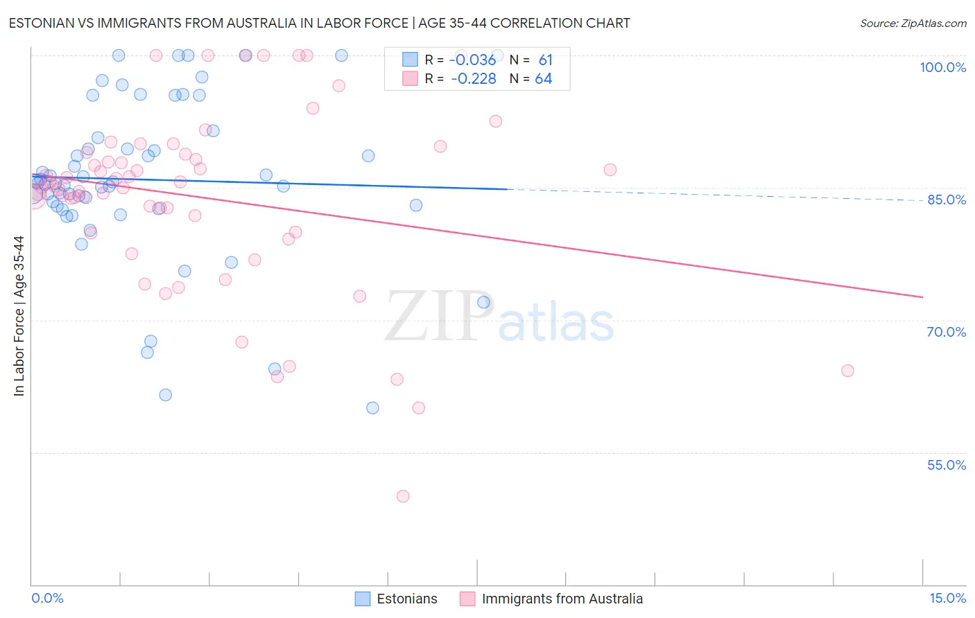 Estonian vs Immigrants from Australia In Labor Force | Age 35-44