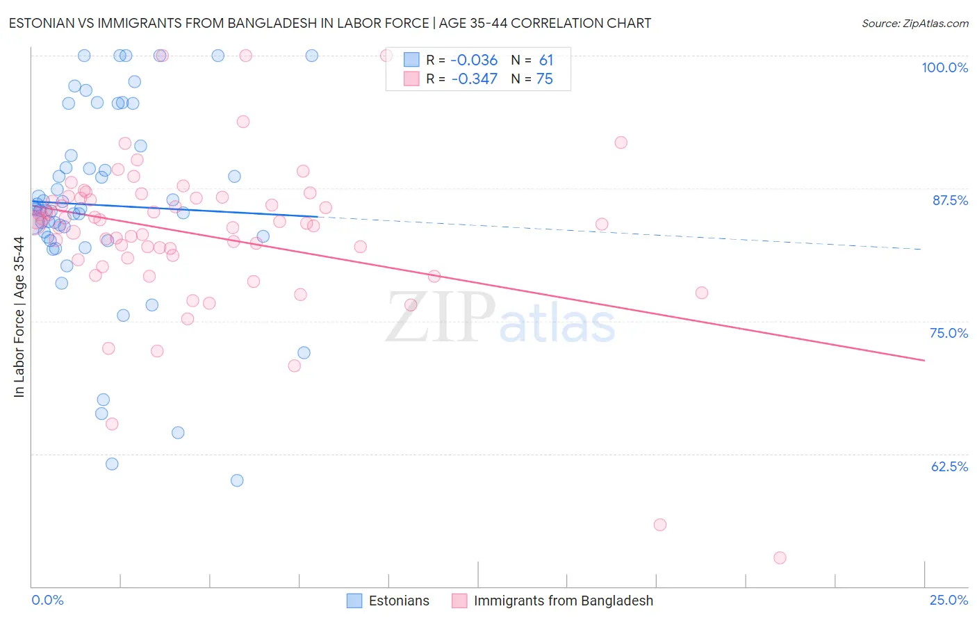 Estonian vs Immigrants from Bangladesh In Labor Force | Age 35-44