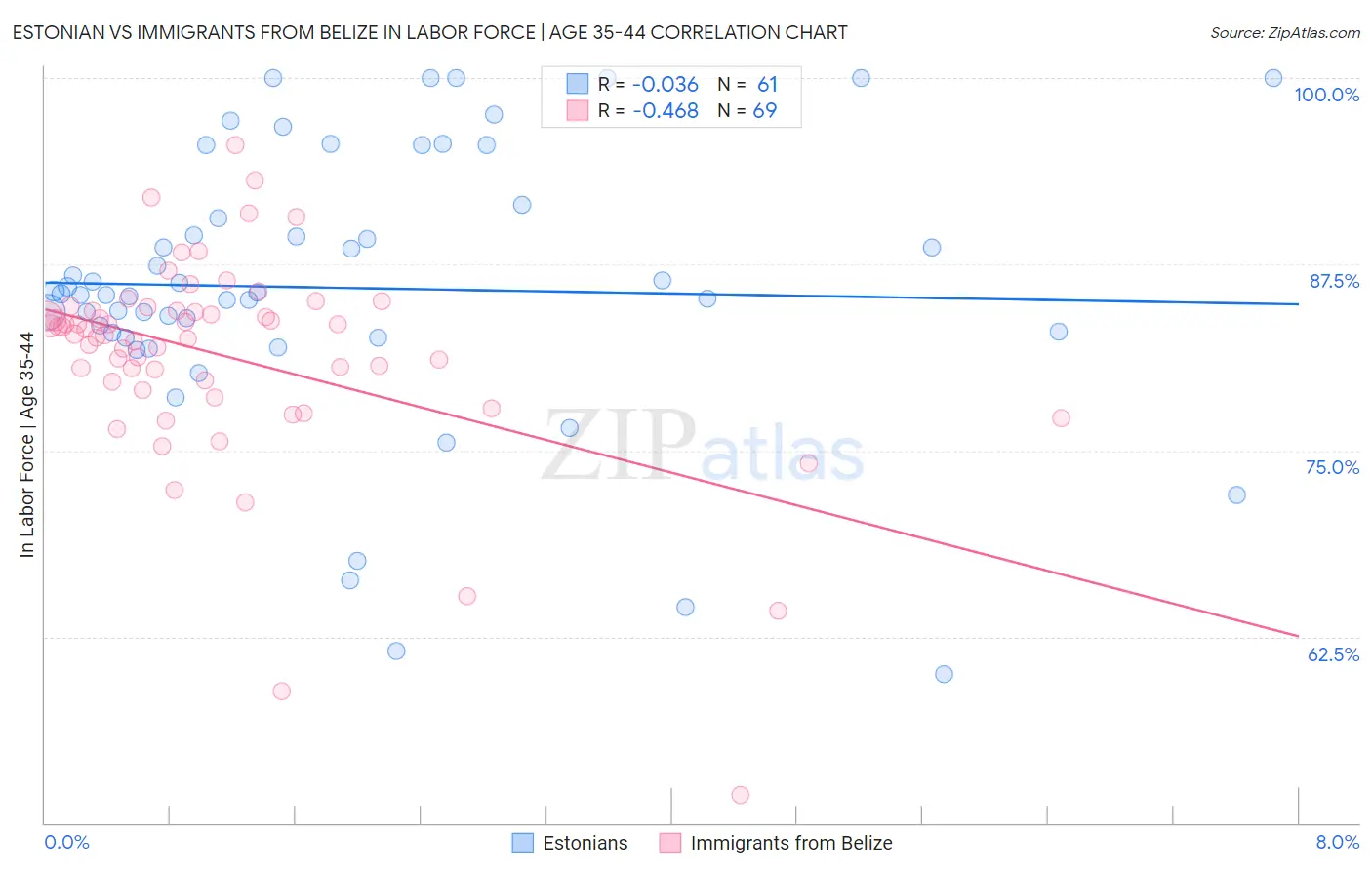 Estonian vs Immigrants from Belize In Labor Force | Age 35-44