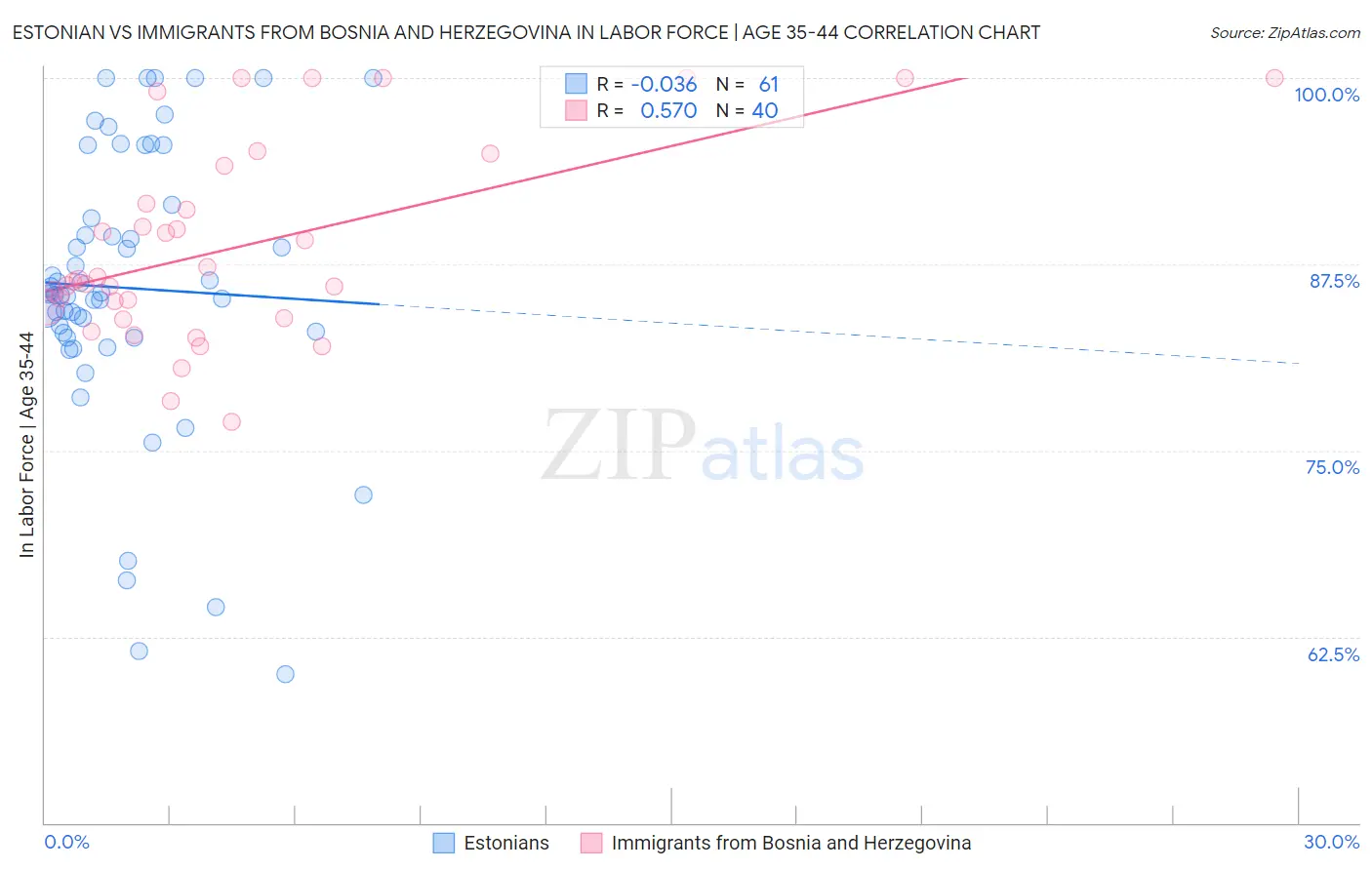 Estonian vs Immigrants from Bosnia and Herzegovina In Labor Force | Age 35-44