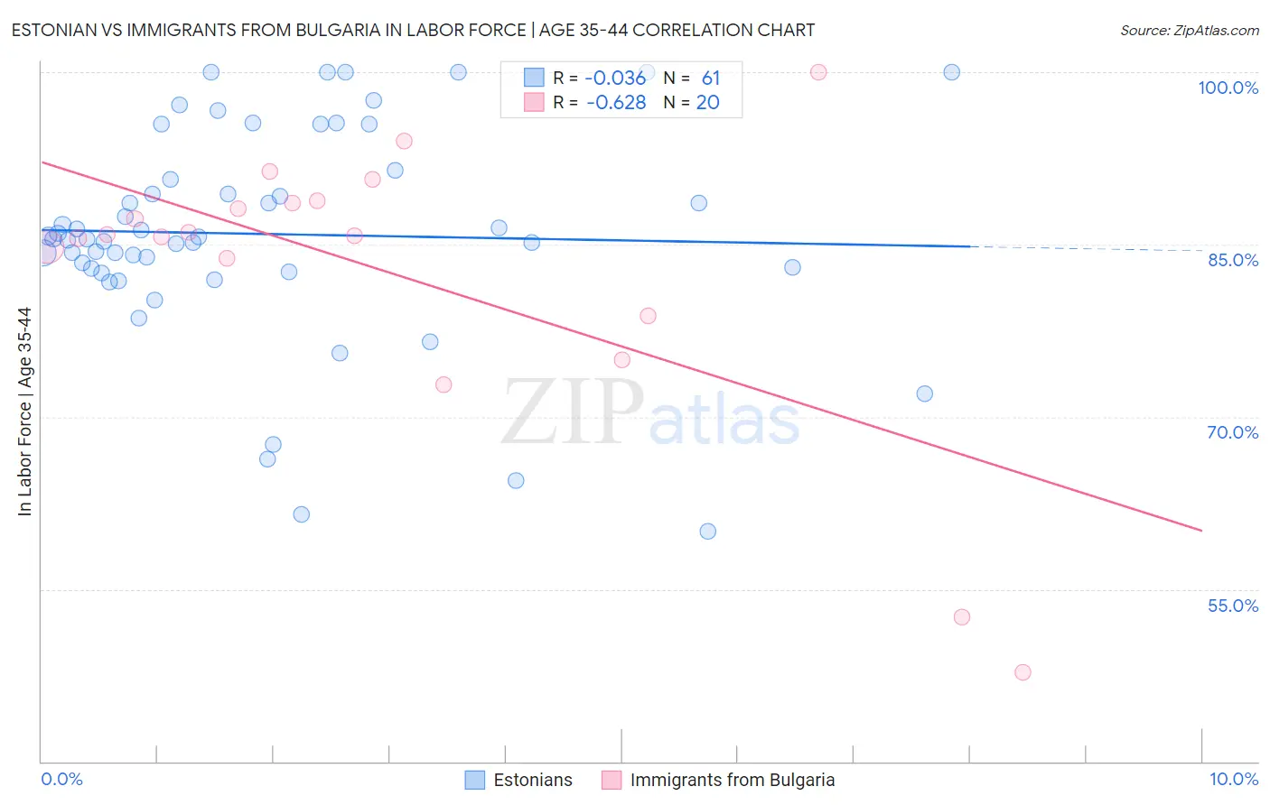 Estonian vs Immigrants from Bulgaria In Labor Force | Age 35-44
