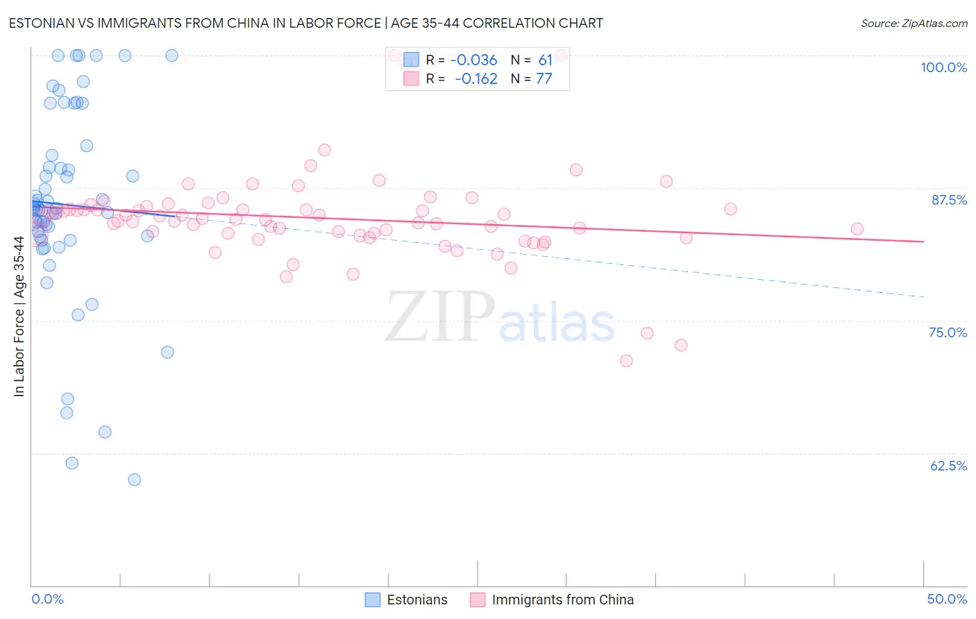 Estonian vs Immigrants from China In Labor Force | Age 35-44