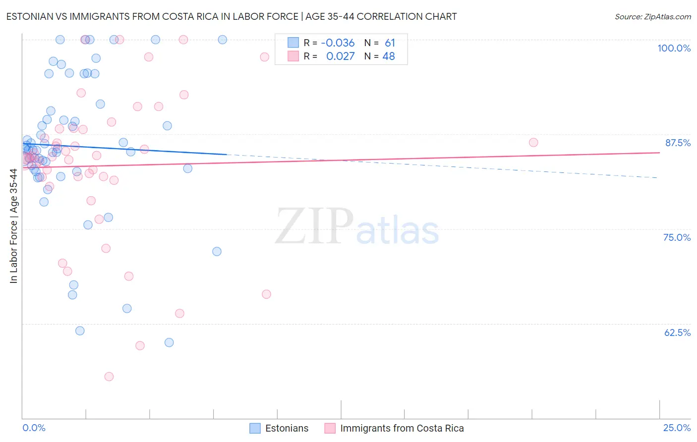 Estonian vs Immigrants from Costa Rica In Labor Force | Age 35-44