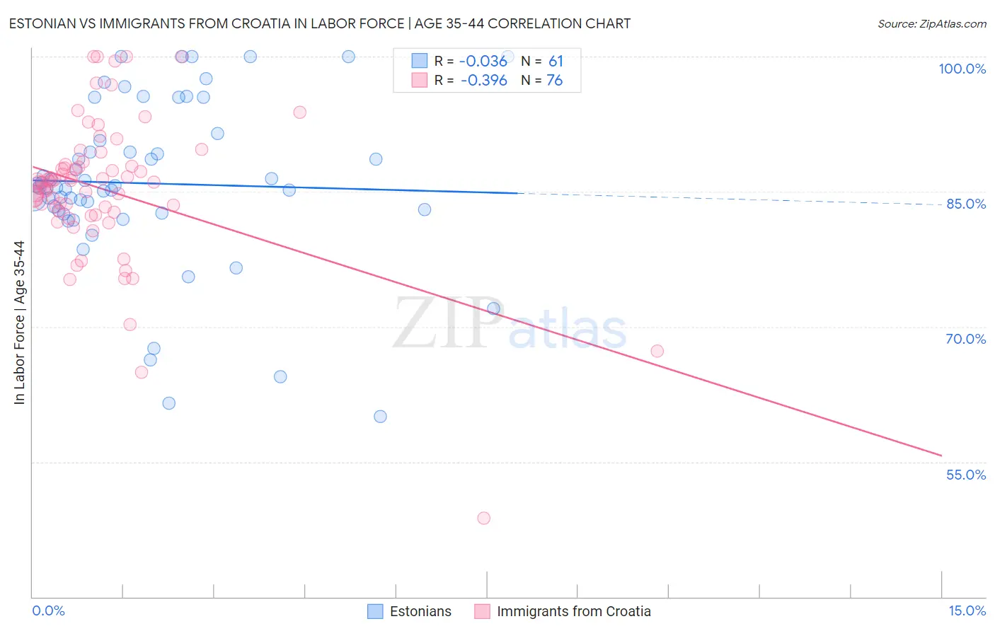 Estonian vs Immigrants from Croatia In Labor Force | Age 35-44