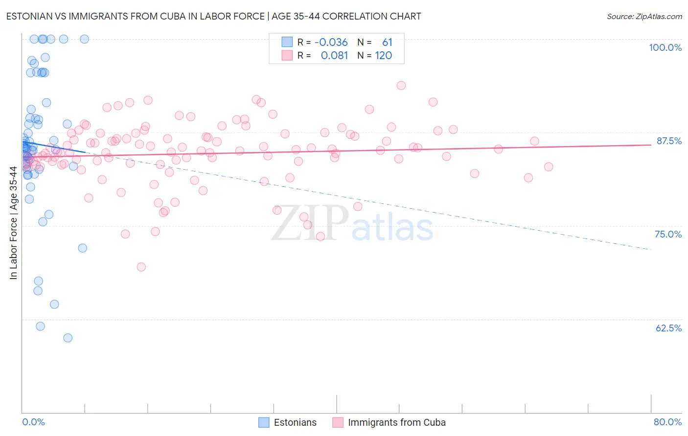 Estonian vs Immigrants from Cuba In Labor Force | Age 35-44