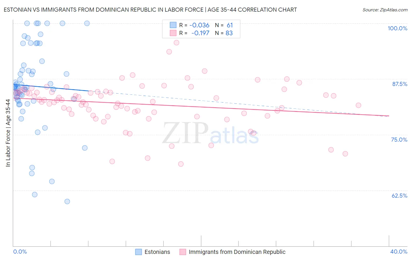 Estonian vs Immigrants from Dominican Republic In Labor Force | Age 35-44