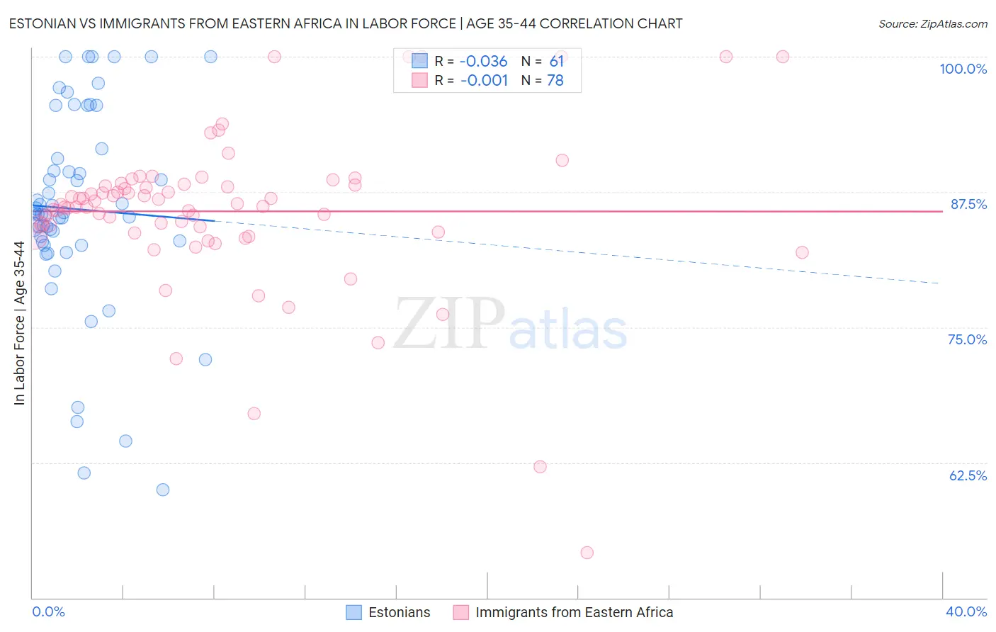 Estonian vs Immigrants from Eastern Africa In Labor Force | Age 35-44