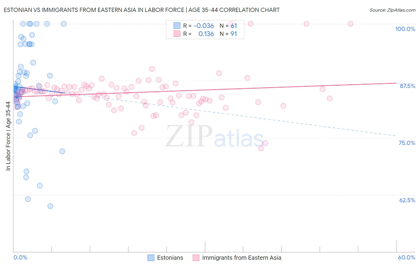 Estonian vs Immigrants from Eastern Asia In Labor Force | Age 35-44