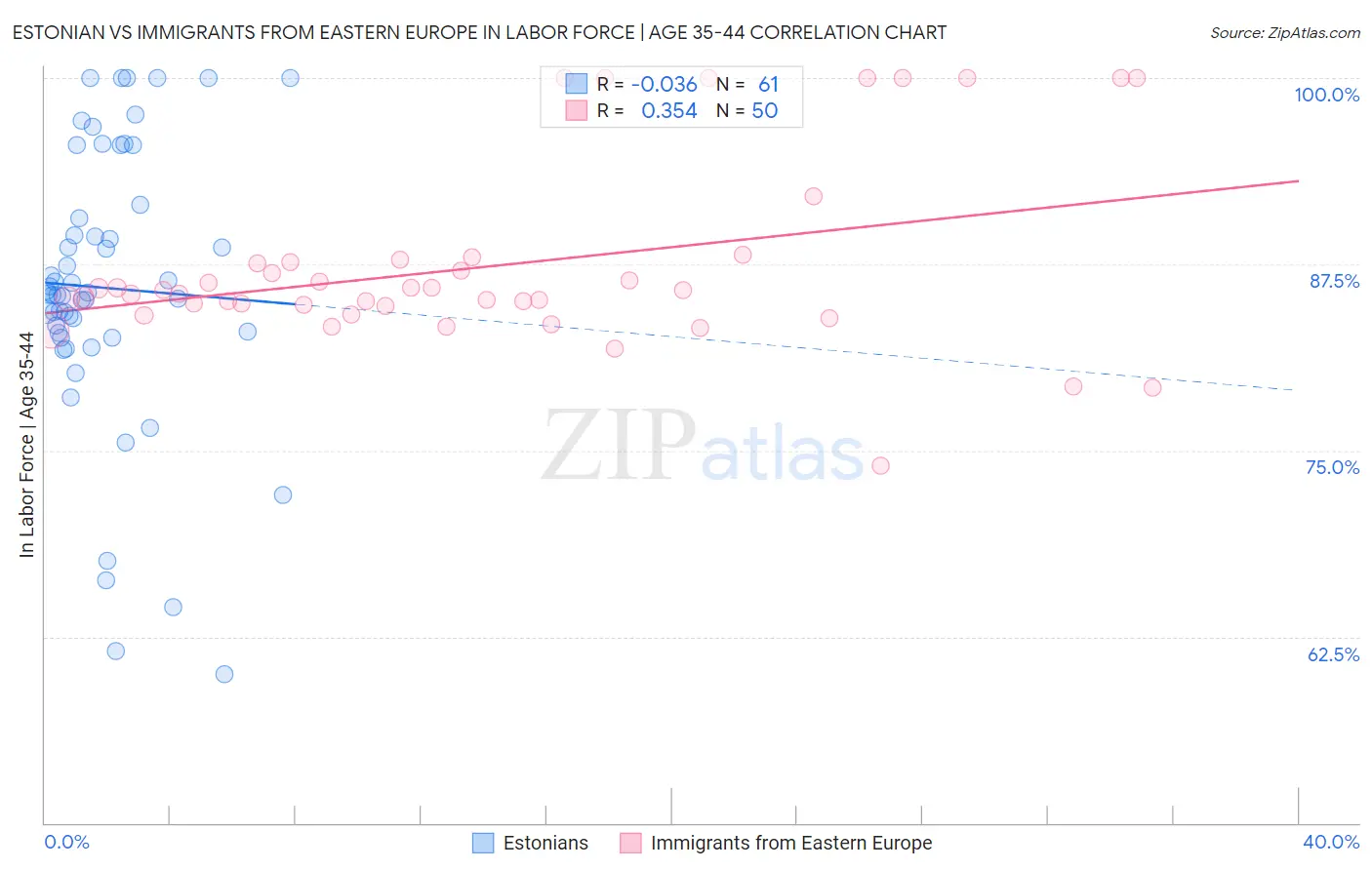 Estonian vs Immigrants from Eastern Europe In Labor Force | Age 35-44