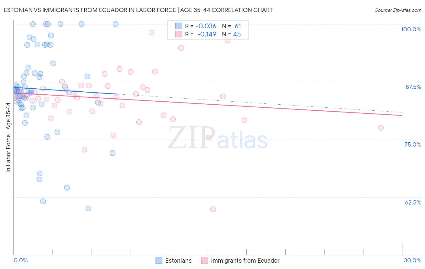 Estonian vs Immigrants from Ecuador In Labor Force | Age 35-44