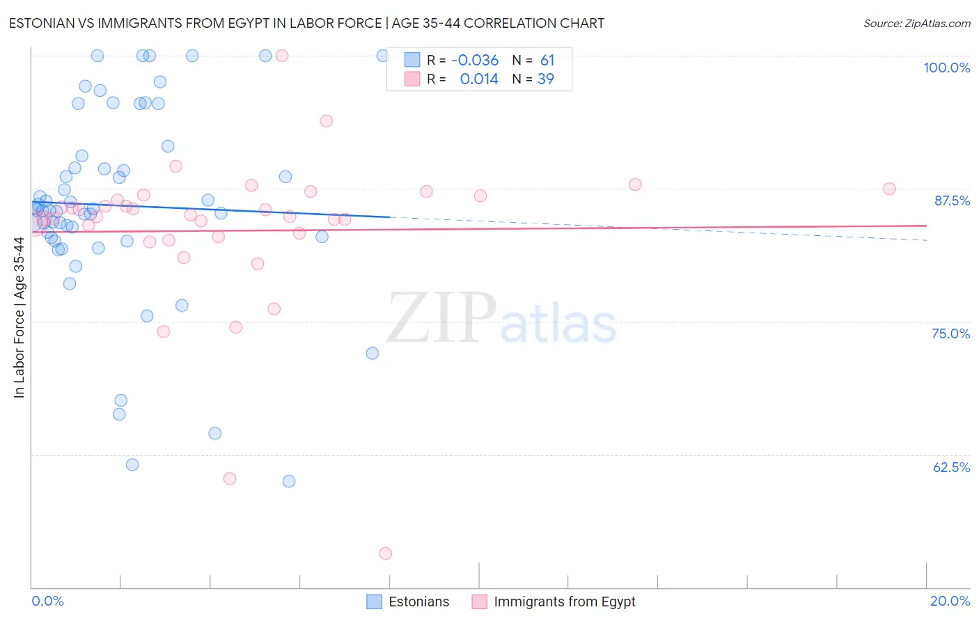 Estonian vs Immigrants from Egypt In Labor Force | Age 35-44