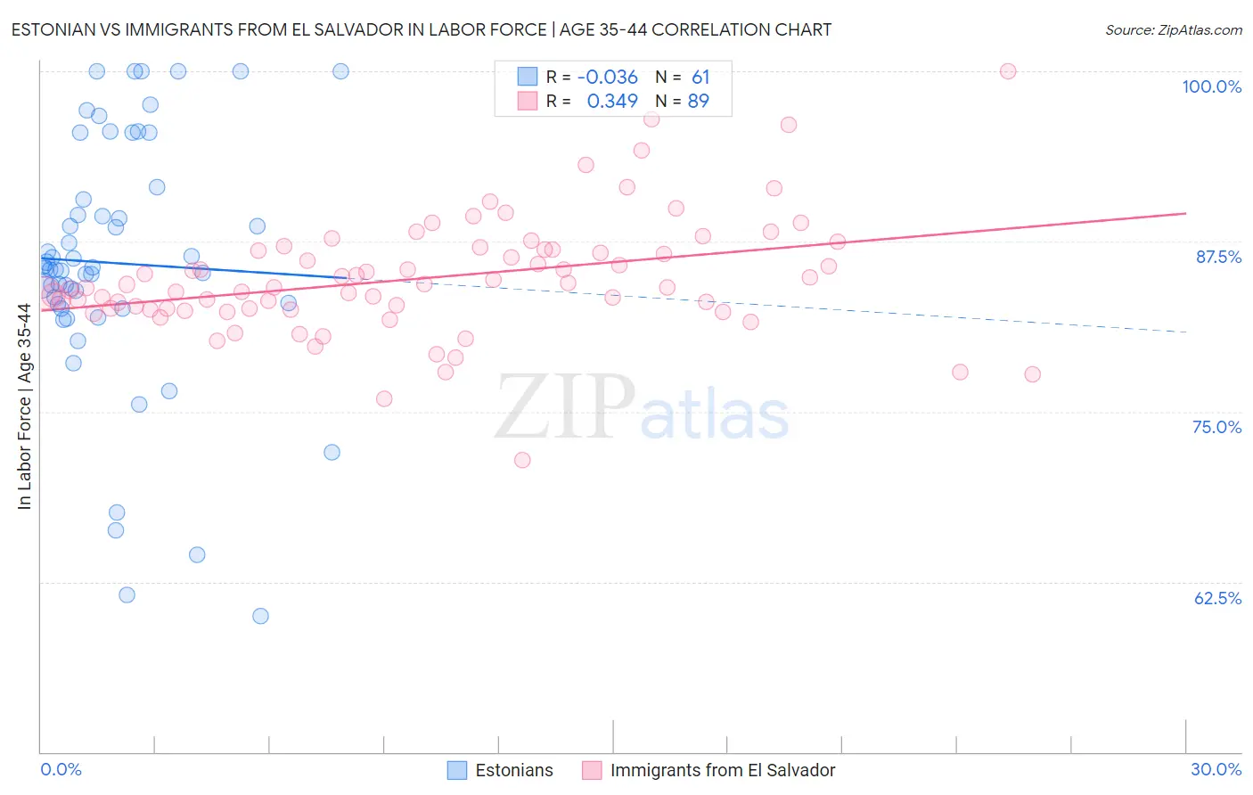 Estonian vs Immigrants from El Salvador In Labor Force | Age 35-44