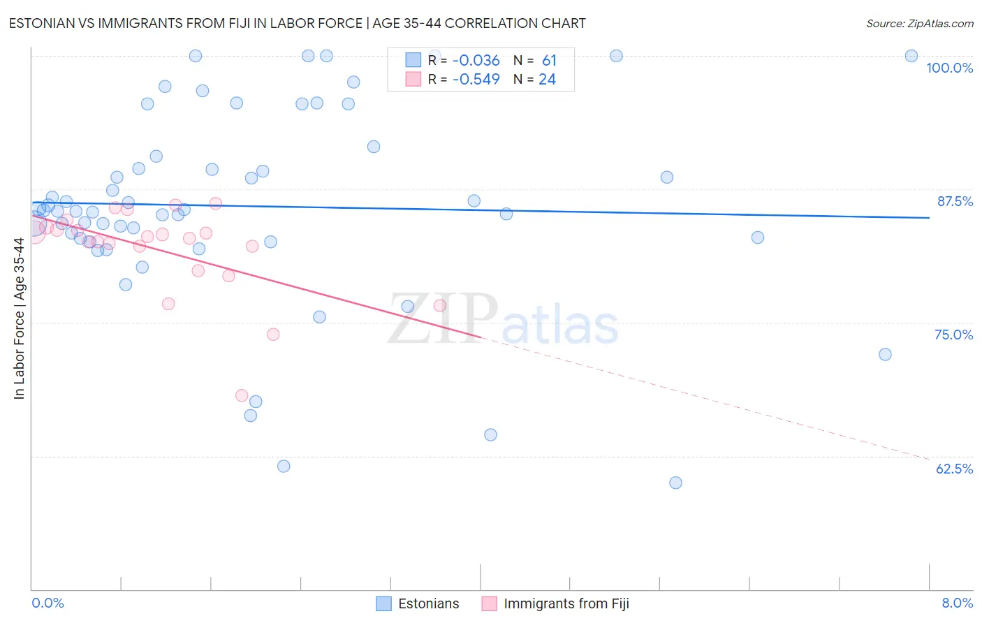 Estonian vs Immigrants from Fiji In Labor Force | Age 35-44