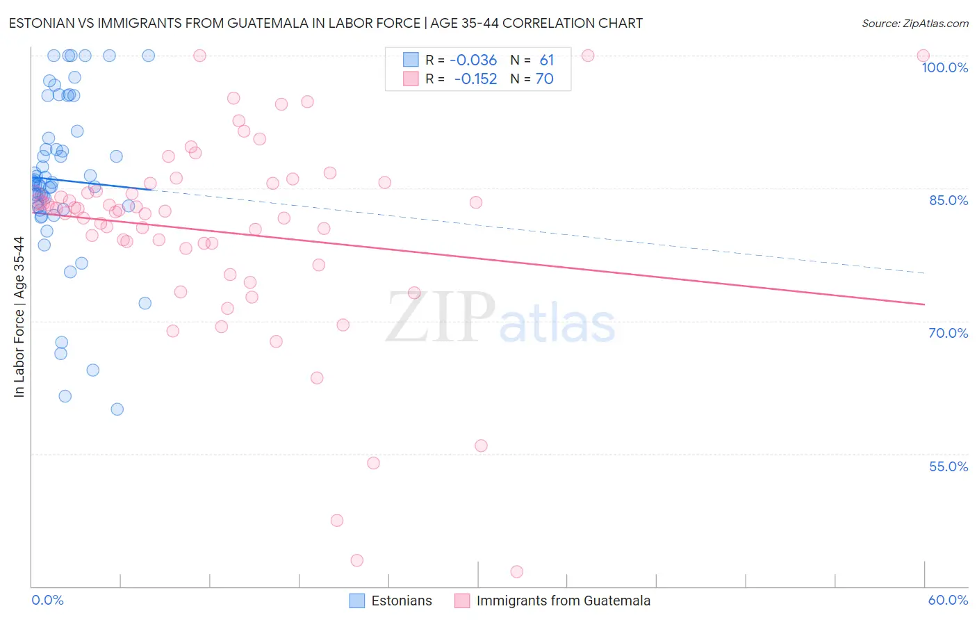 Estonian vs Immigrants from Guatemala In Labor Force | Age 35-44