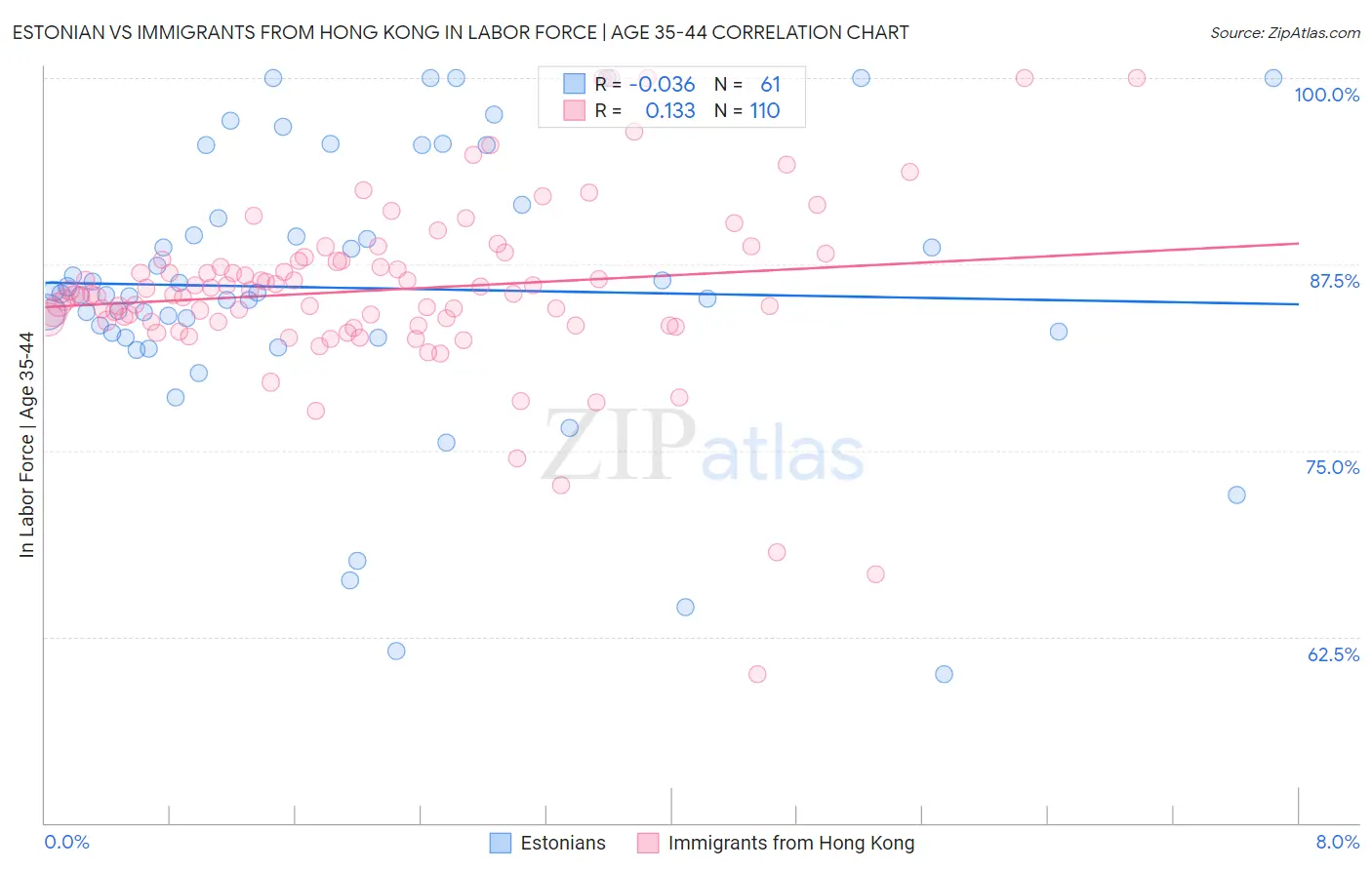 Estonian vs Immigrants from Hong Kong In Labor Force | Age 35-44