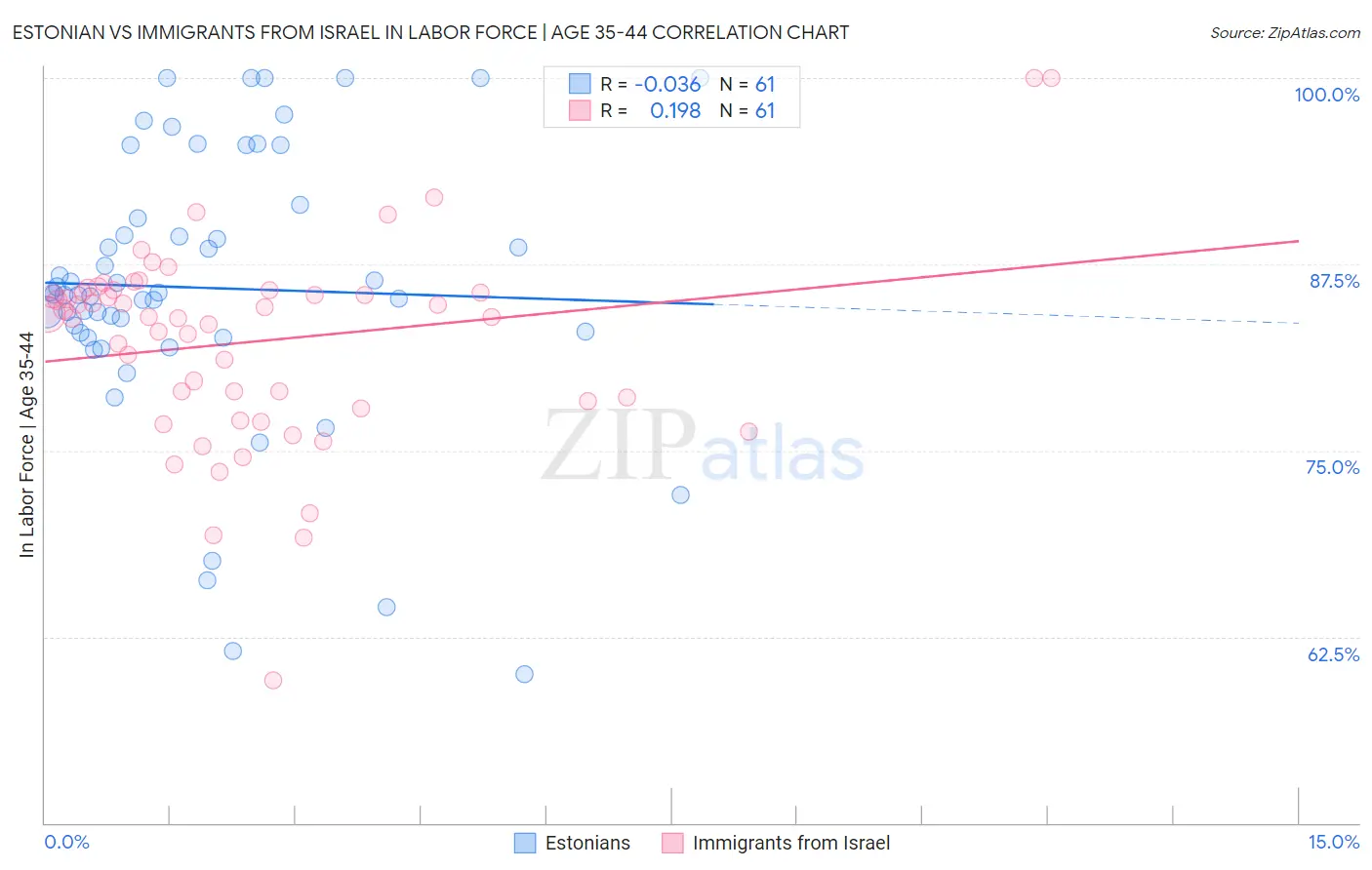 Estonian vs Immigrants from Israel In Labor Force | Age 35-44