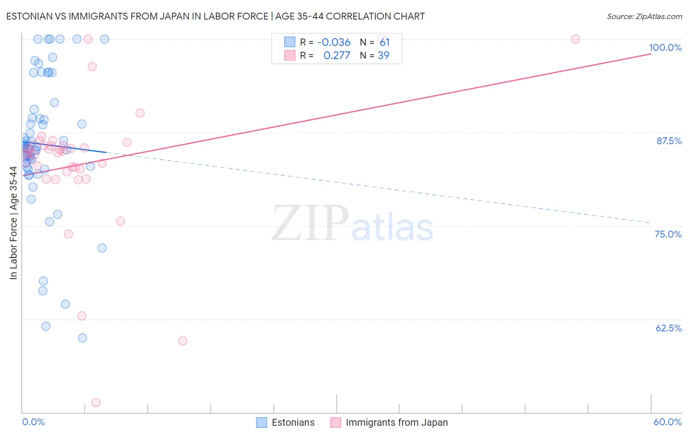 Estonian vs Immigrants from Japan In Labor Force | Age 35-44