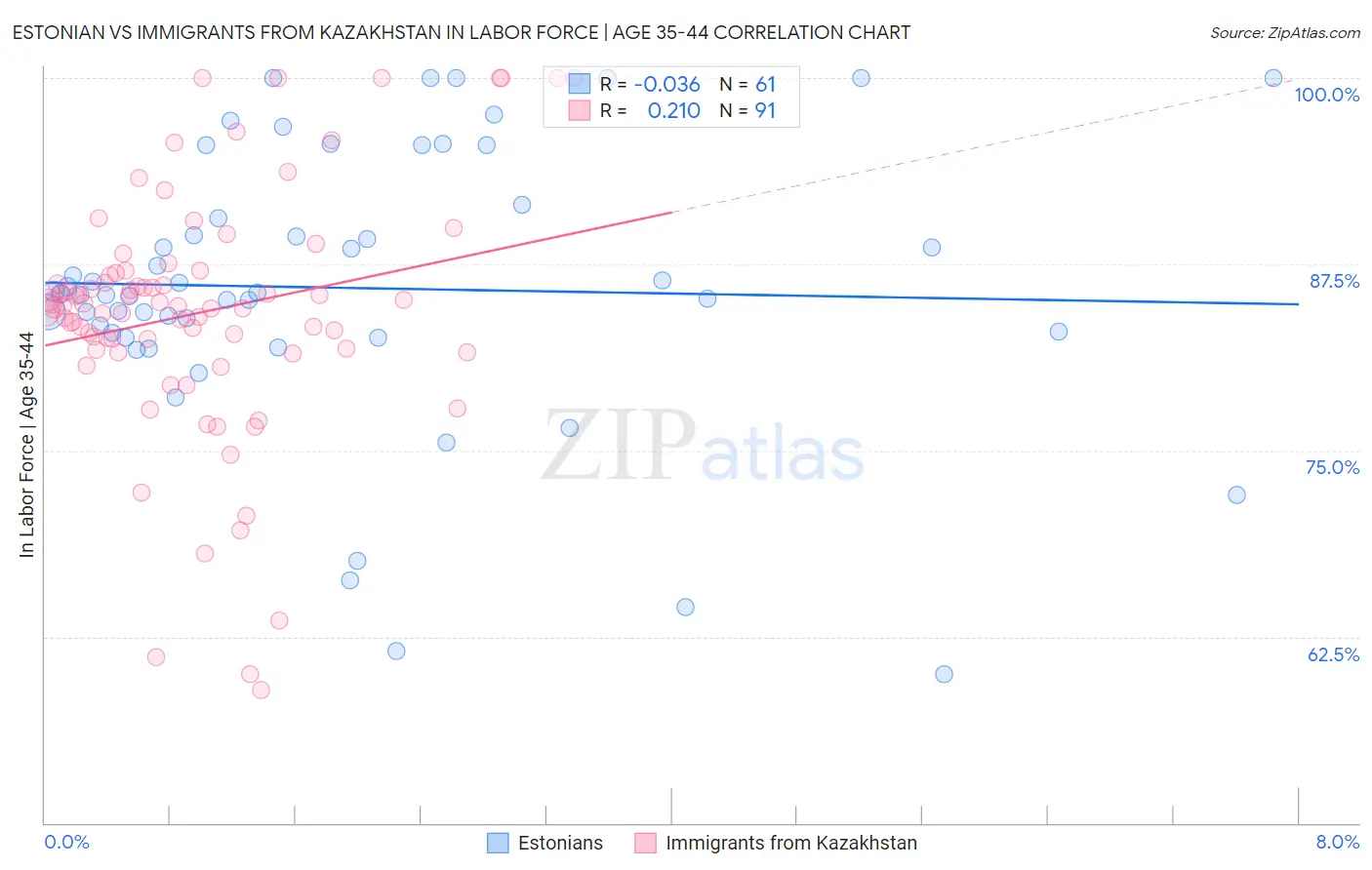 Estonian vs Immigrants from Kazakhstan In Labor Force | Age 35-44
