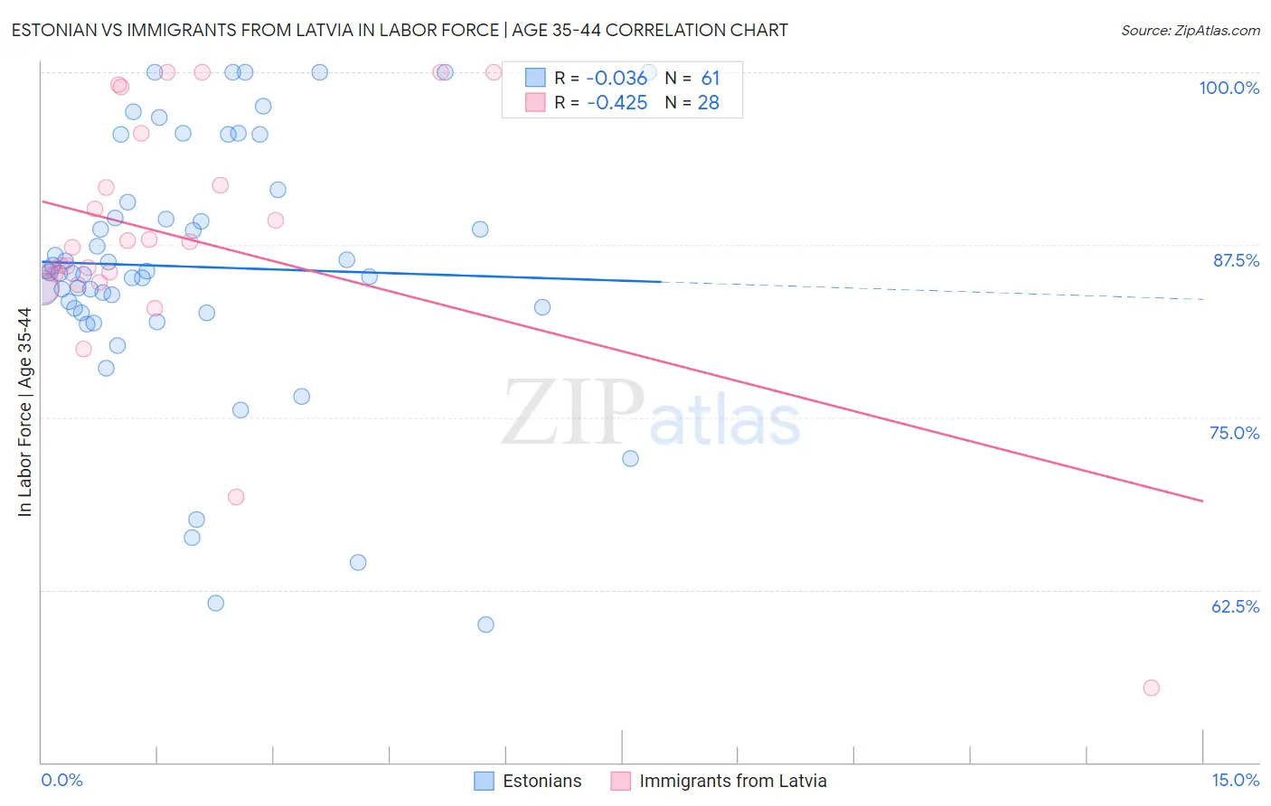 Estonian vs Immigrants from Latvia In Labor Force | Age 35-44