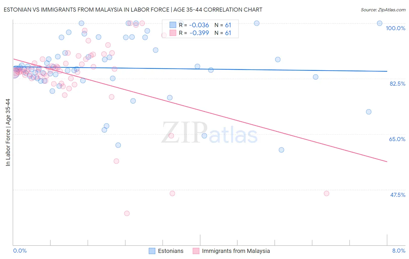 Estonian vs Immigrants from Malaysia In Labor Force | Age 35-44