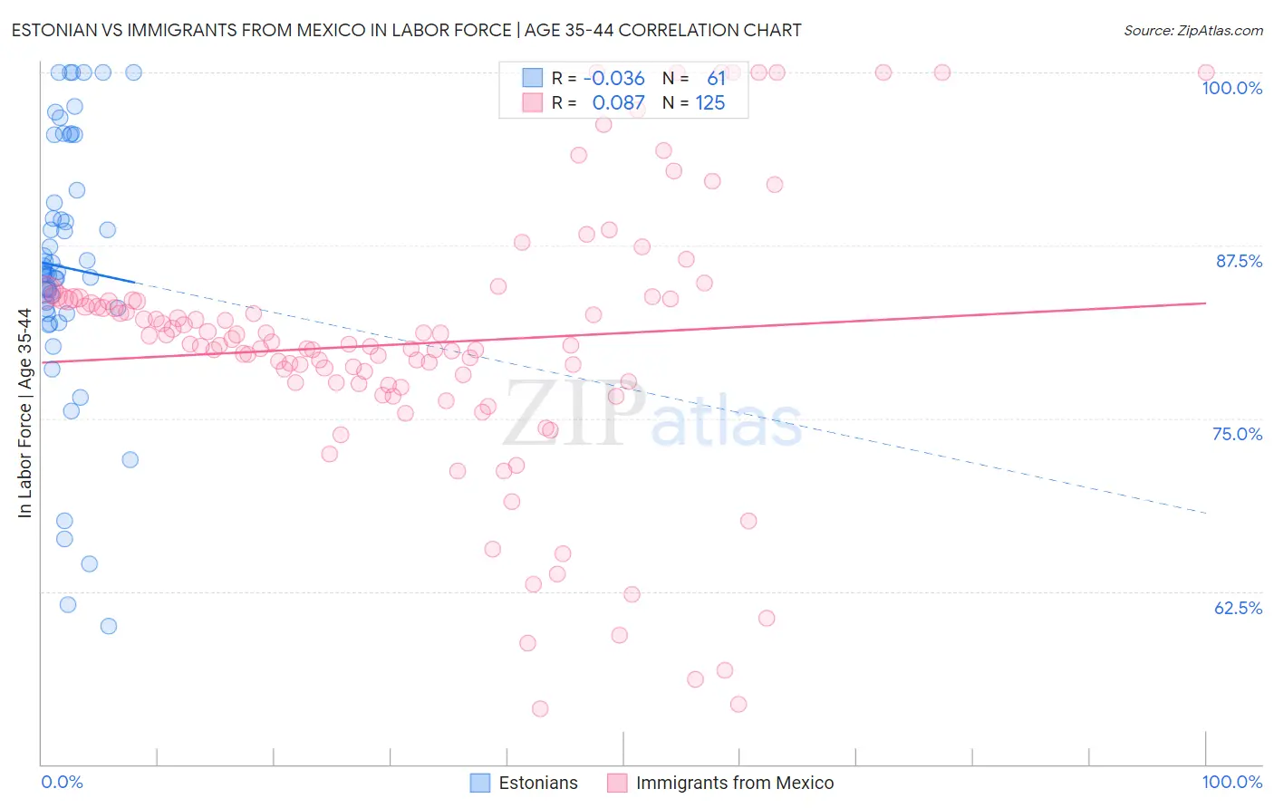 Estonian vs Immigrants from Mexico In Labor Force | Age 35-44