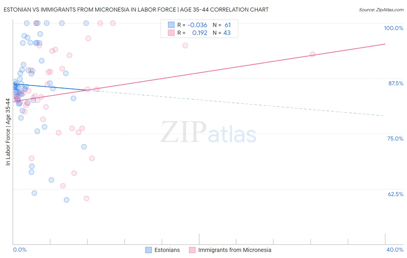 Estonian vs Immigrants from Micronesia In Labor Force | Age 35-44