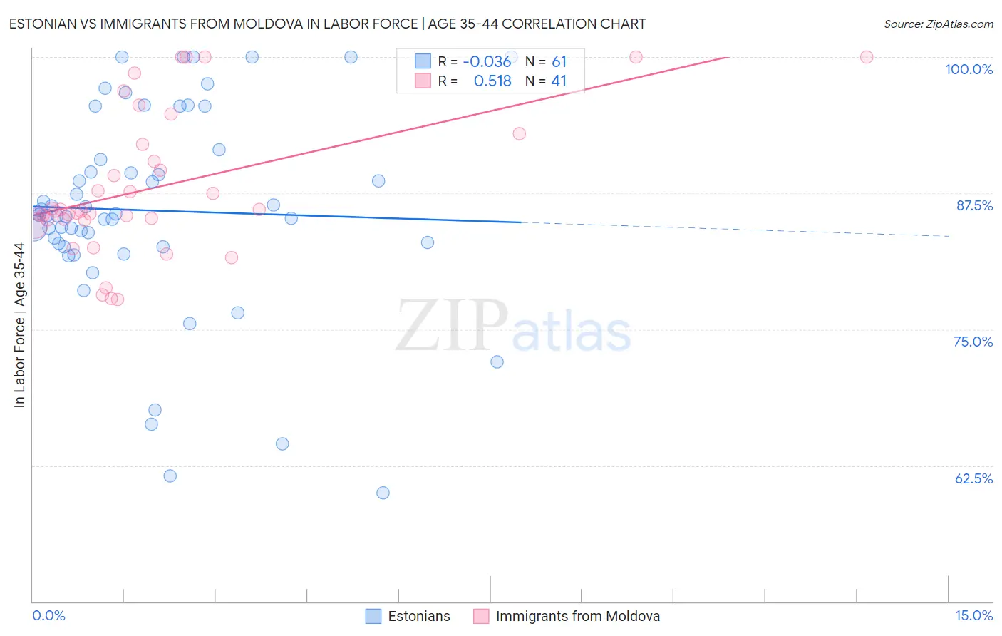 Estonian vs Immigrants from Moldova In Labor Force | Age 35-44