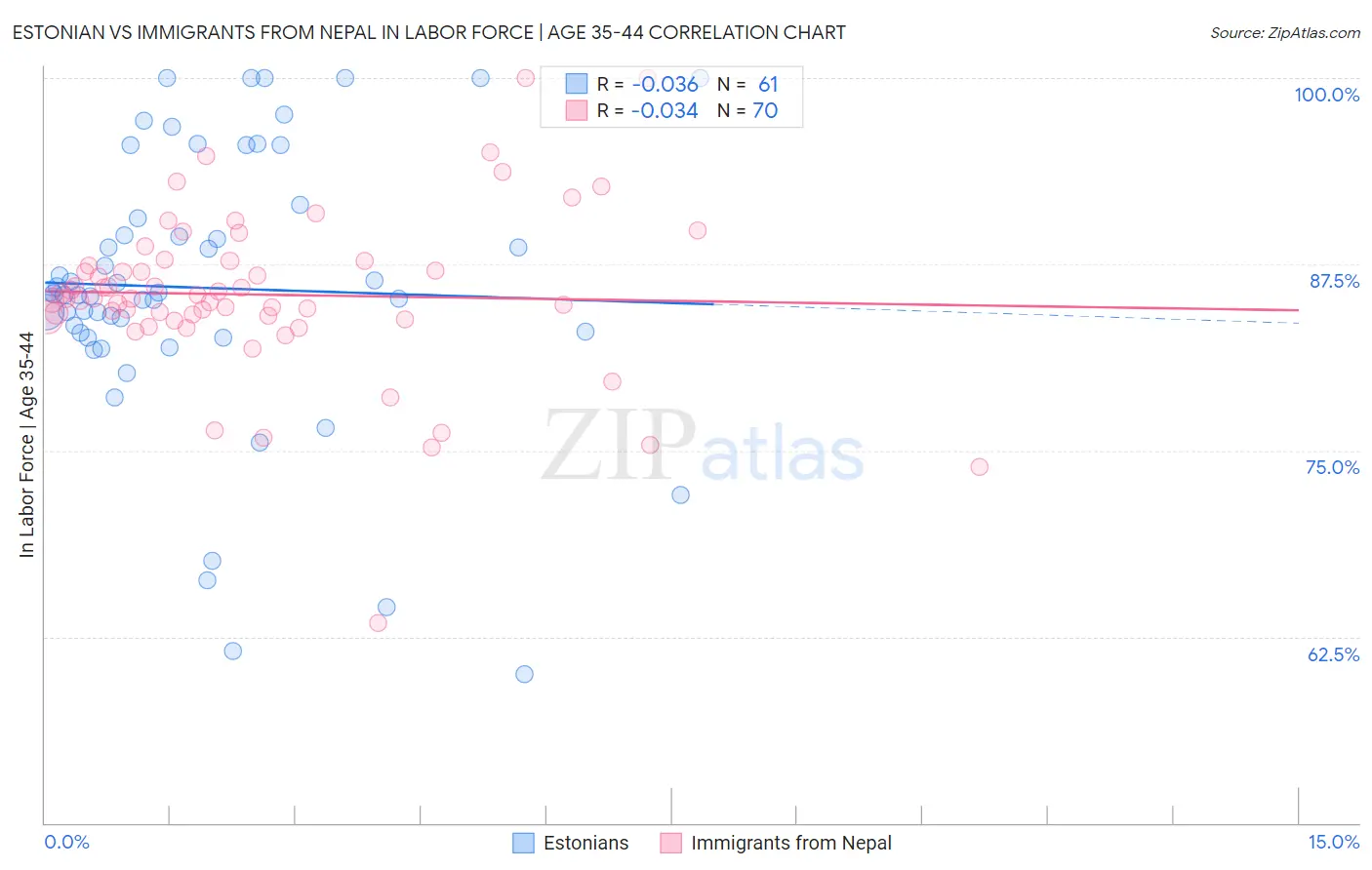 Estonian vs Immigrants from Nepal In Labor Force | Age 35-44