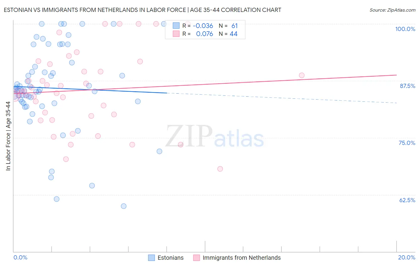 Estonian vs Immigrants from Netherlands In Labor Force | Age 35-44