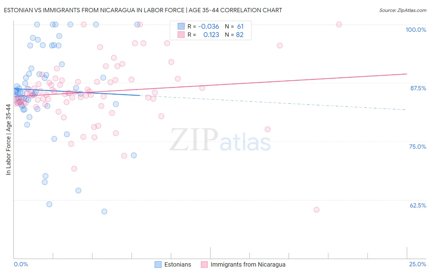 Estonian vs Immigrants from Nicaragua In Labor Force | Age 35-44